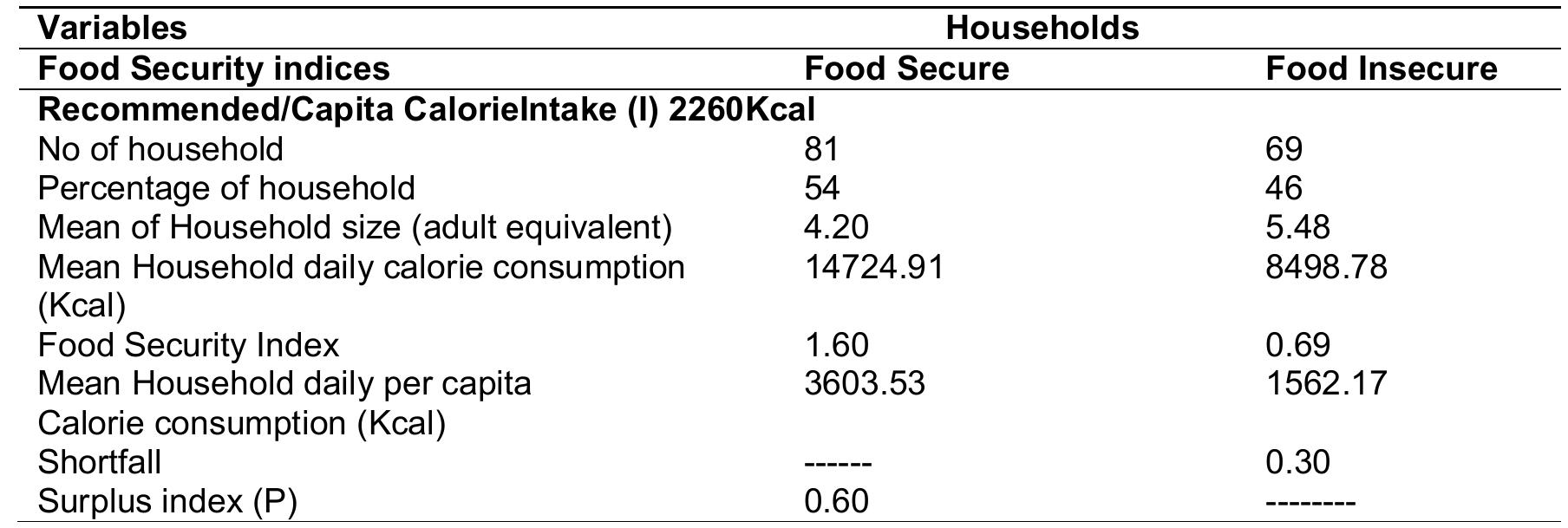 (PDF) Determinants of Food Security Status and Coping Strategies to ...