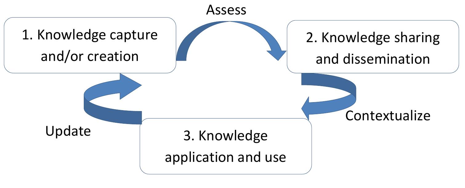 (PDF) Knowledge management implementation in a library