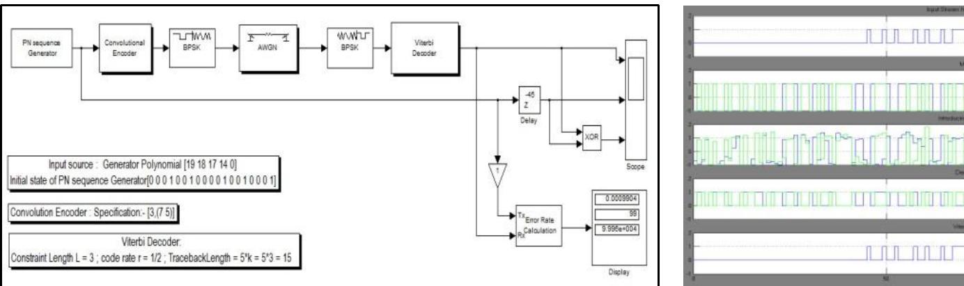 (PDF) Design and implementation of convolution encoder and viterbi decoder