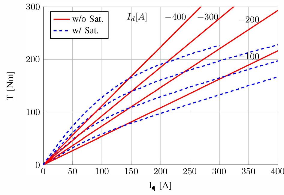 Motor Rpm Vs Current Comparison of motor torque depending on current simulated