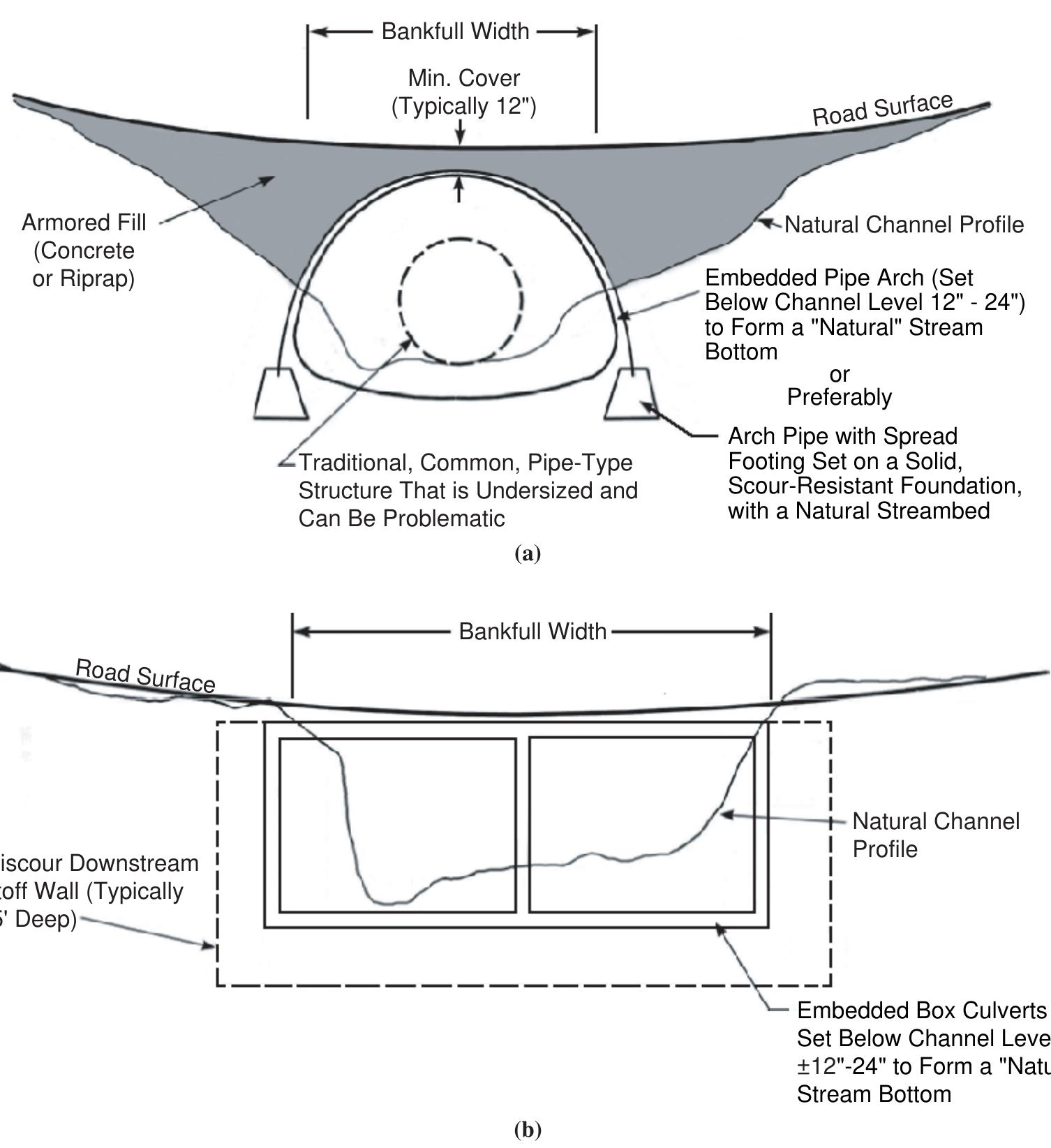 Embedded Arch Figure 8 - from Geomorphic, Aquatic, and Engineering Design
