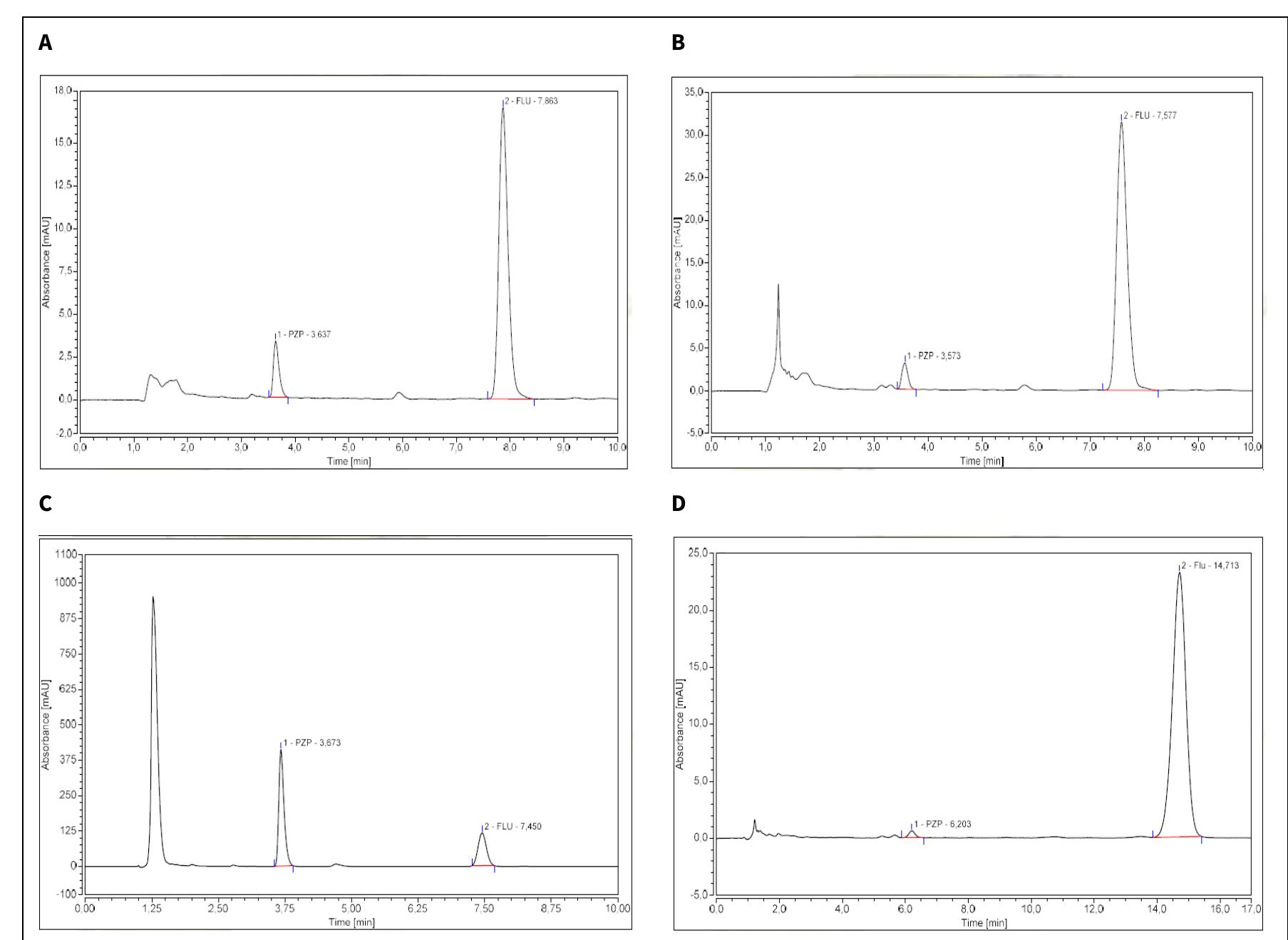Figure 1 - from Development and validation of UHPLC method