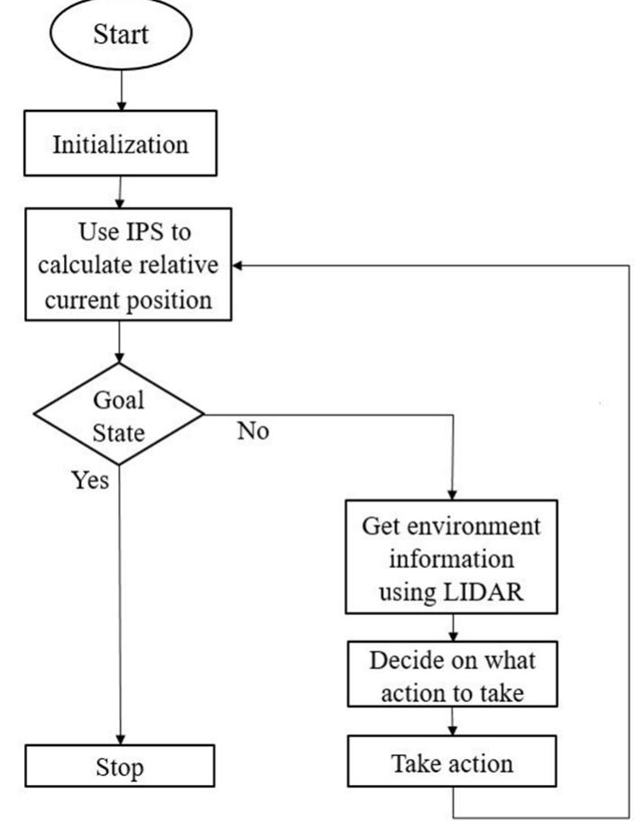 (PDF) Autonomous Obstacle Avoidance Vehicle using LIDAR and an Embedded ...