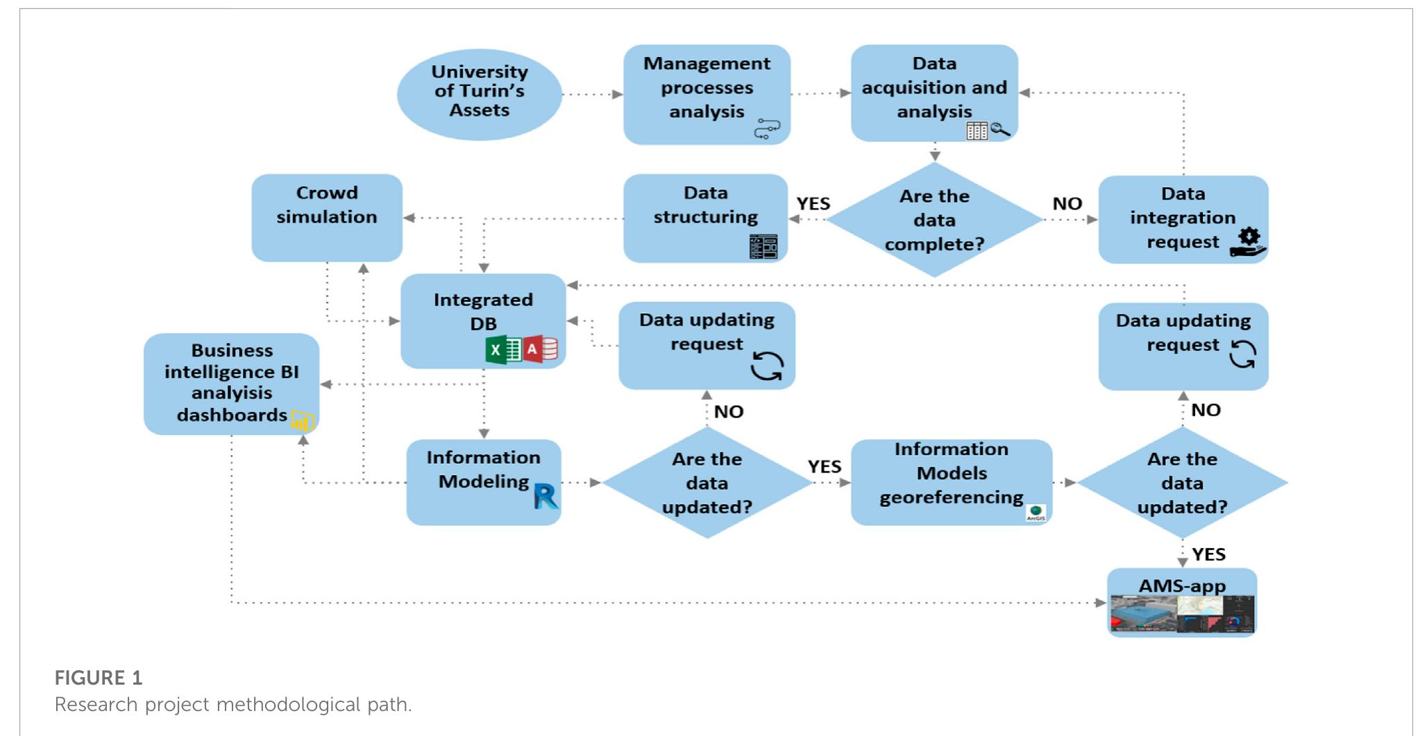 Figure 1 - Toward cognitive digital twins using a BIM-GIS