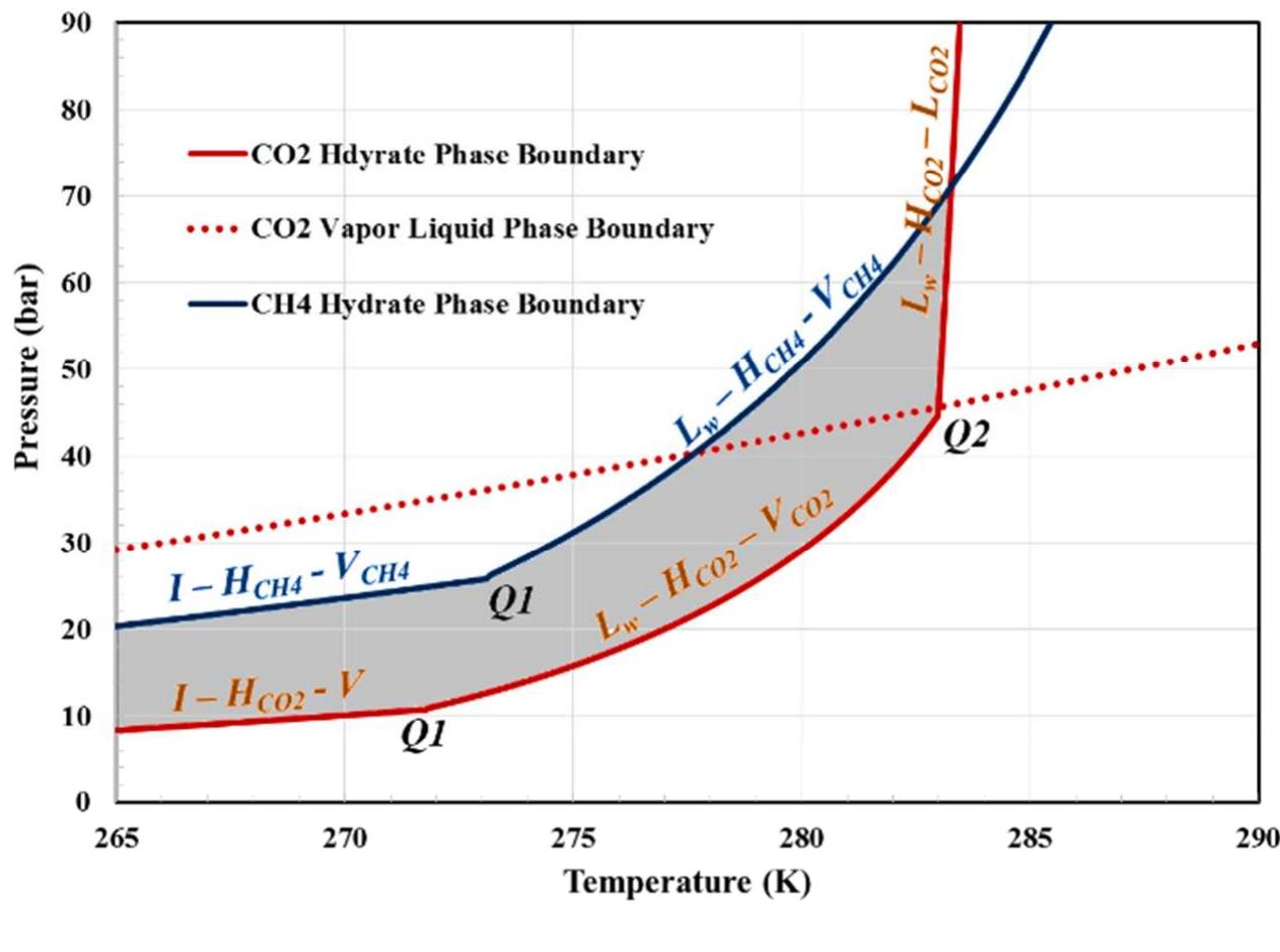 Phase equilibrium diagram for co,/water/hydrate system and
