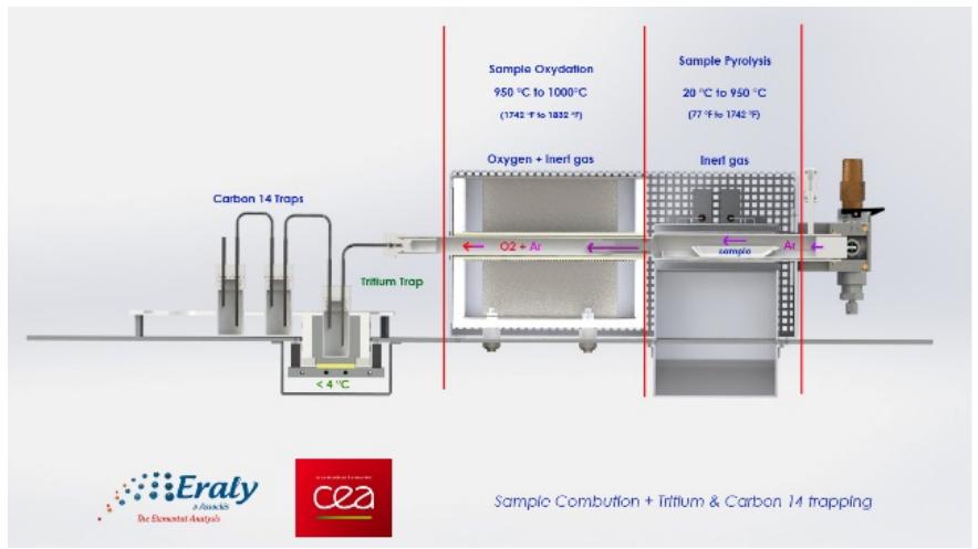 : schematic view of the pyrolyser designed by eraly and