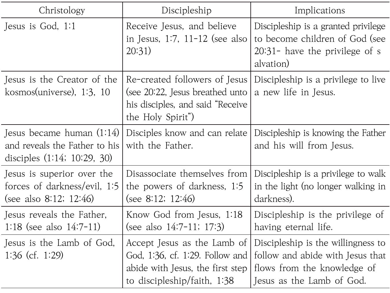 Table 1 - from Christological Character of Johannine