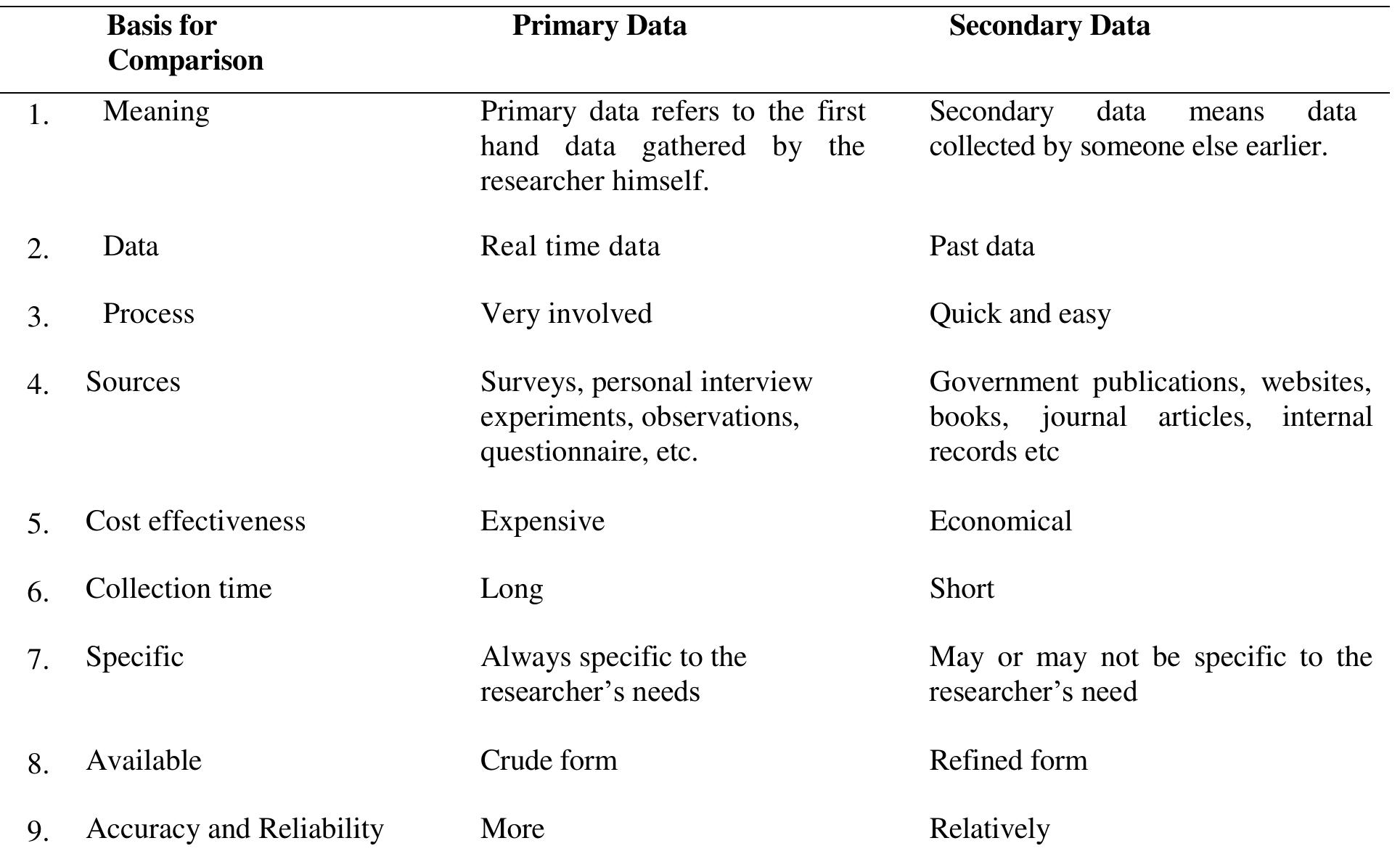 (PDF) A Review on Primary Sources of Data and Secondary Sources of Data
