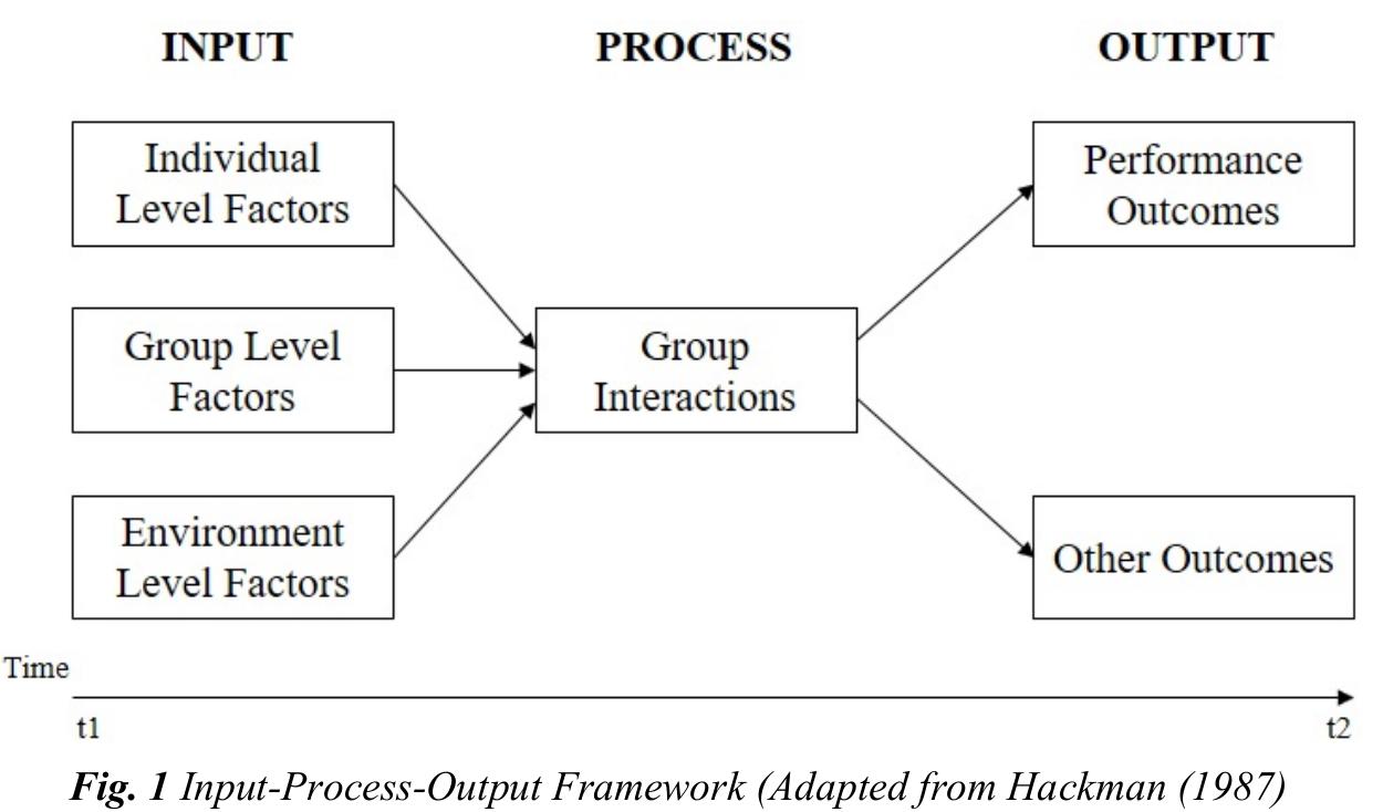 Summary of input-process-output models of teamwork.