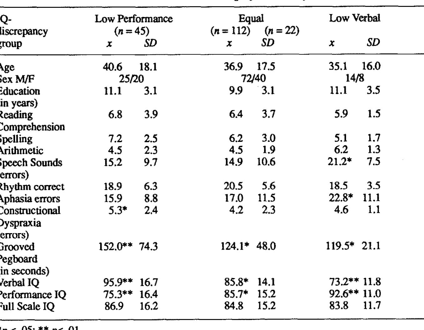(PDF) Wechsler Verbal-Performance IQ discrepancies among psychiatric ...