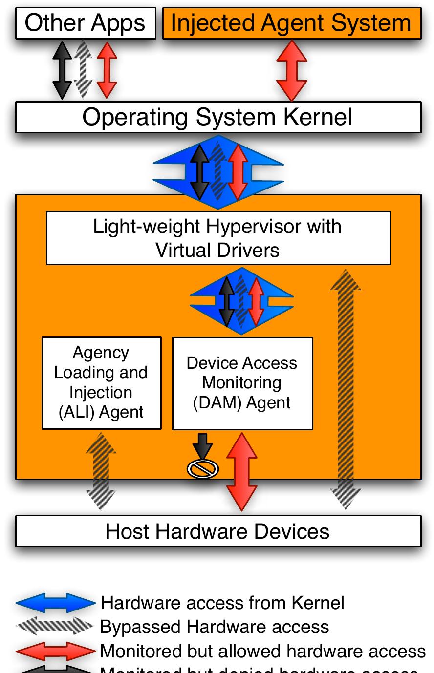 (PDF) A Pre-Kernel Agent Platform for security assurance