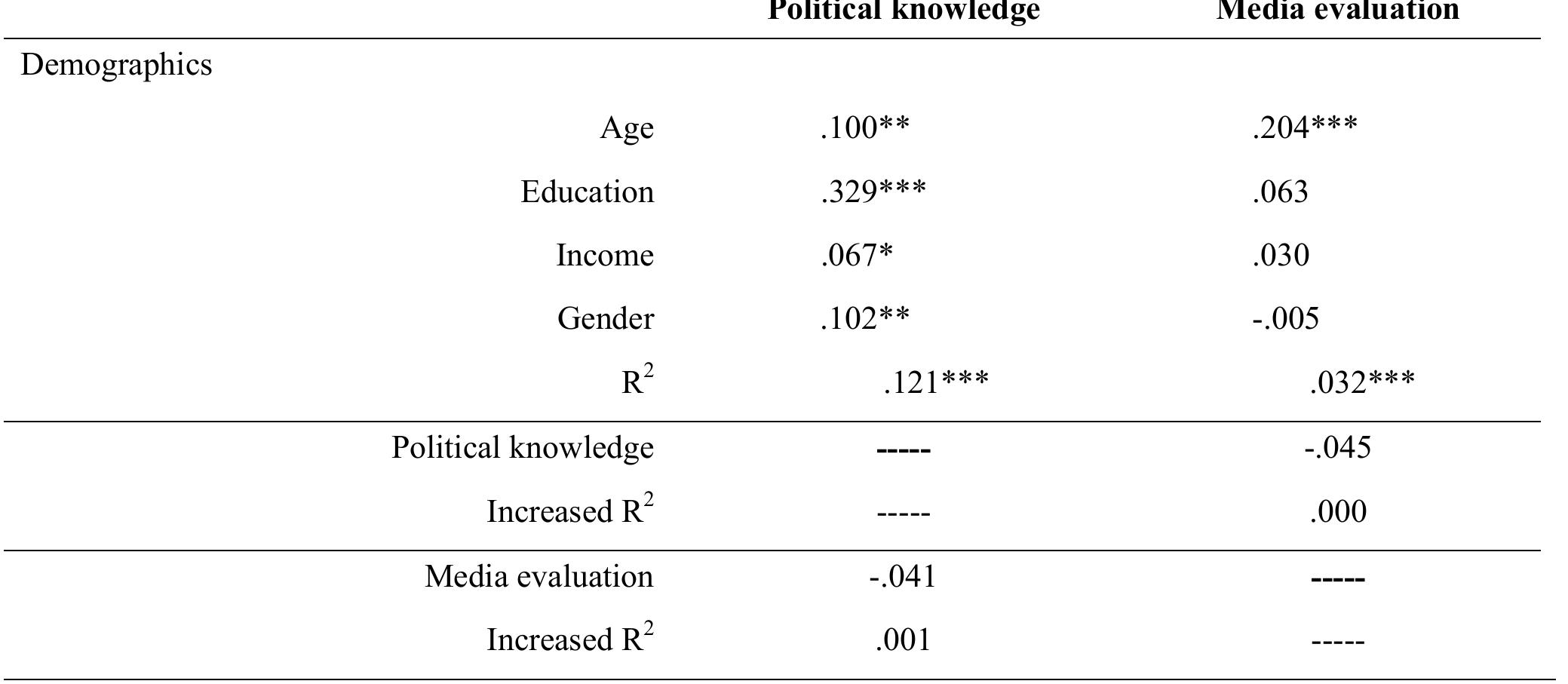 Beta Table Note. a. table 6 shows beta values (b) of regression in