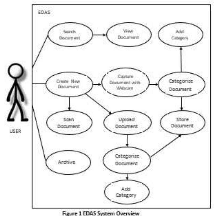 (PDF) The Development of Electronic Document Archiving System for ...