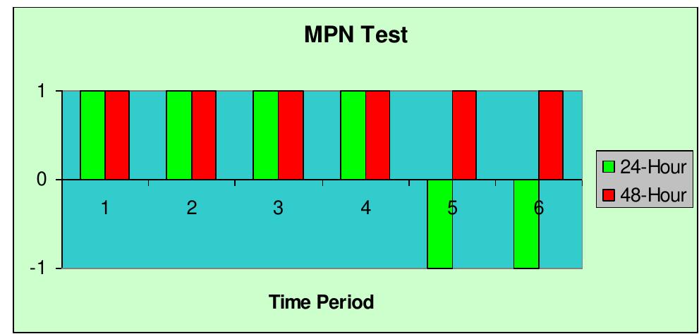 (PDF) MPN Test to detect the presence of coliforms in pond water and ...