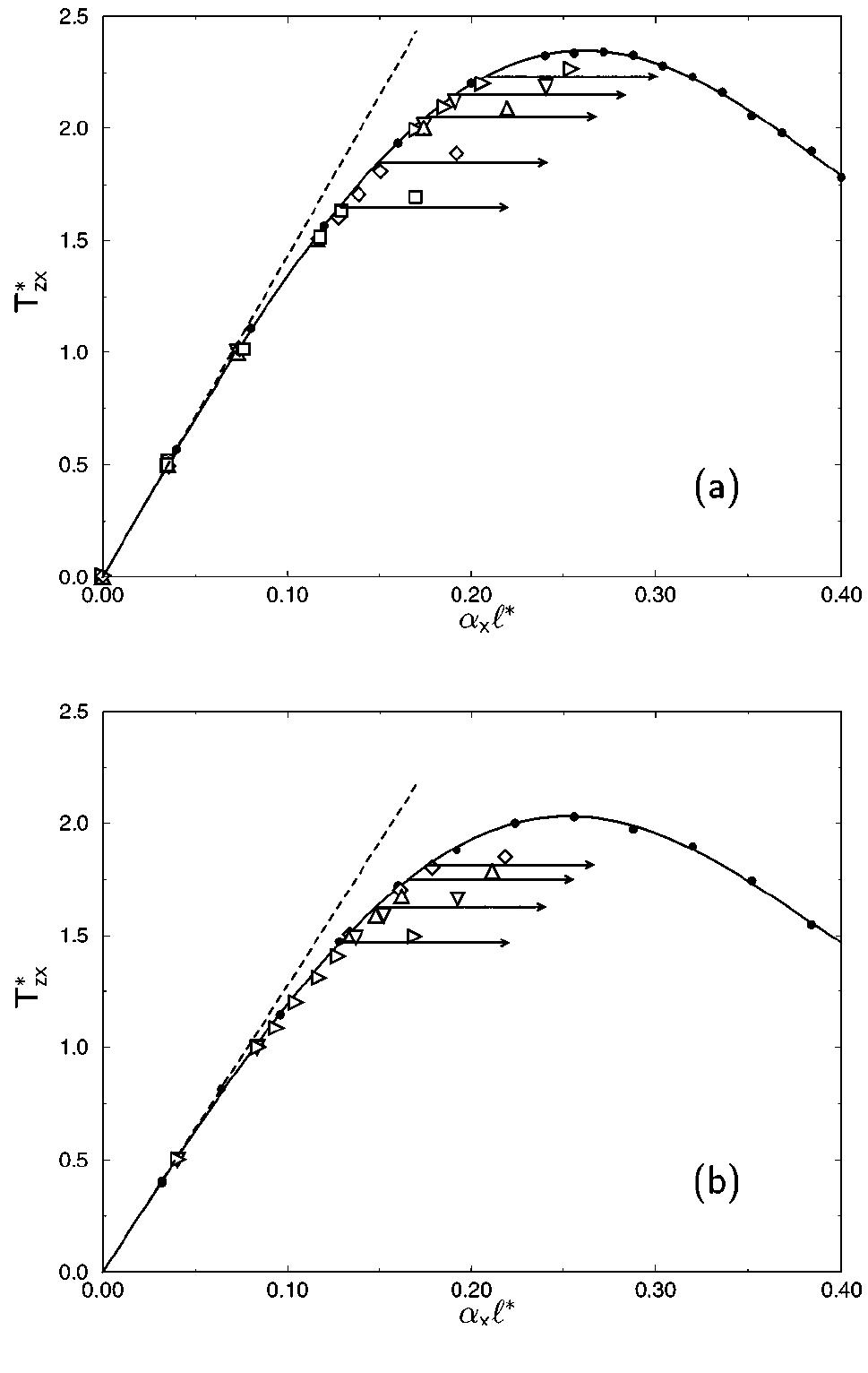 The shear stress t:, as a function of the shear strain a,f*