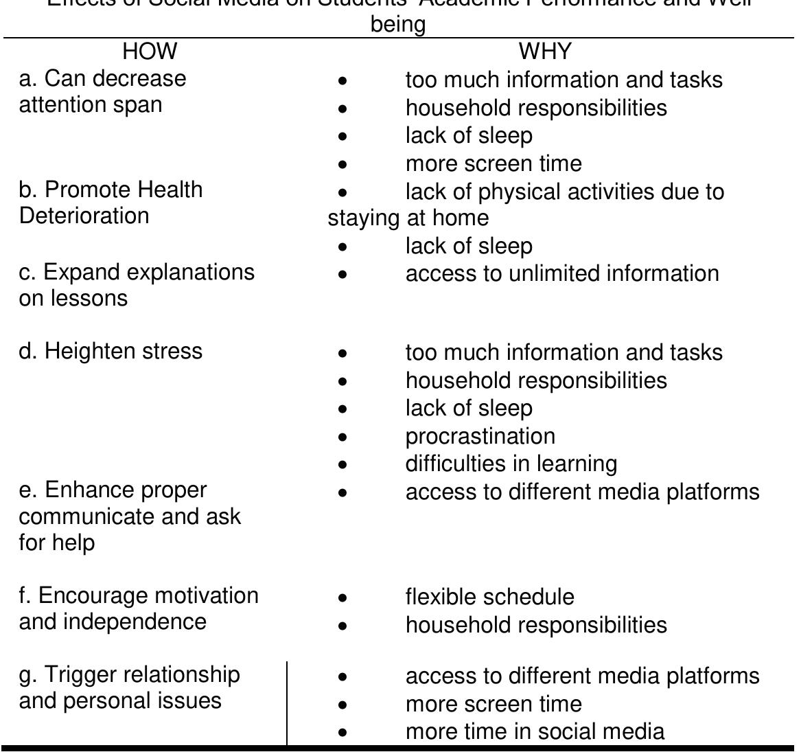 (PDF) Investigating The Effects Of Social Media On Students' Academic ...