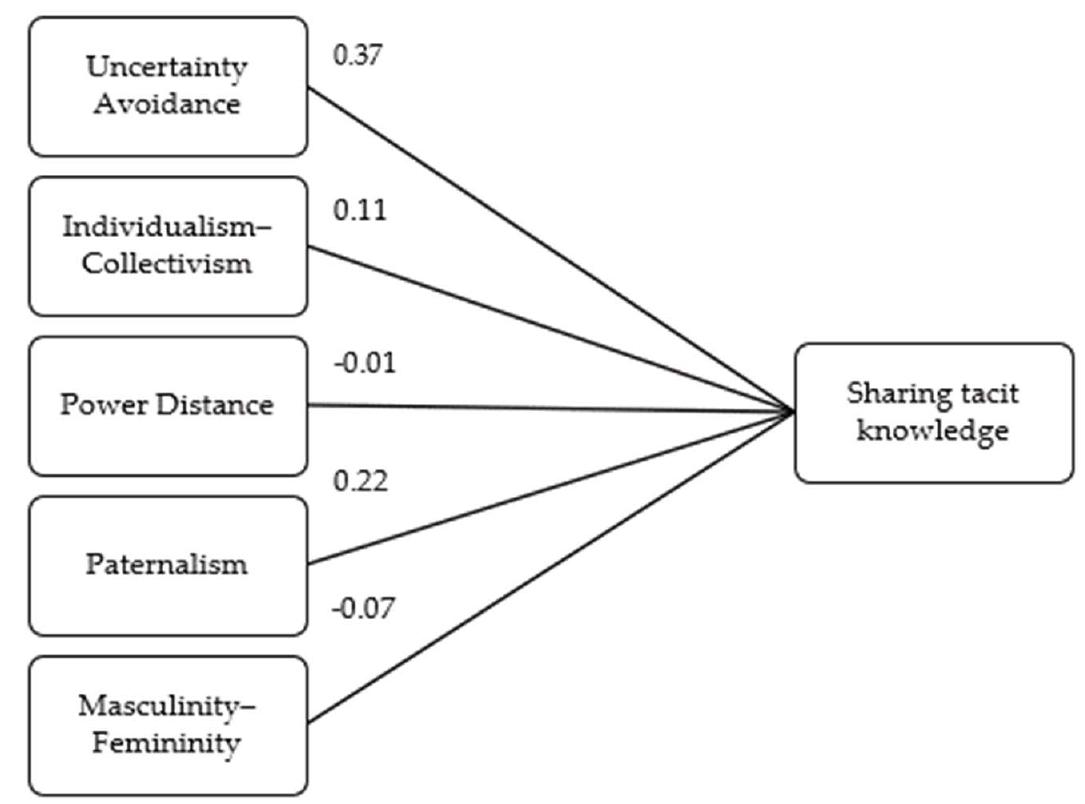 (PDF) Cultural Values and Knowledge Sharing in the Context of ...