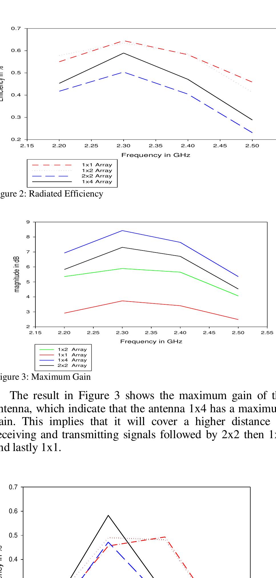 Figure 1 - Design and Simulation of Microstrip Patch Array