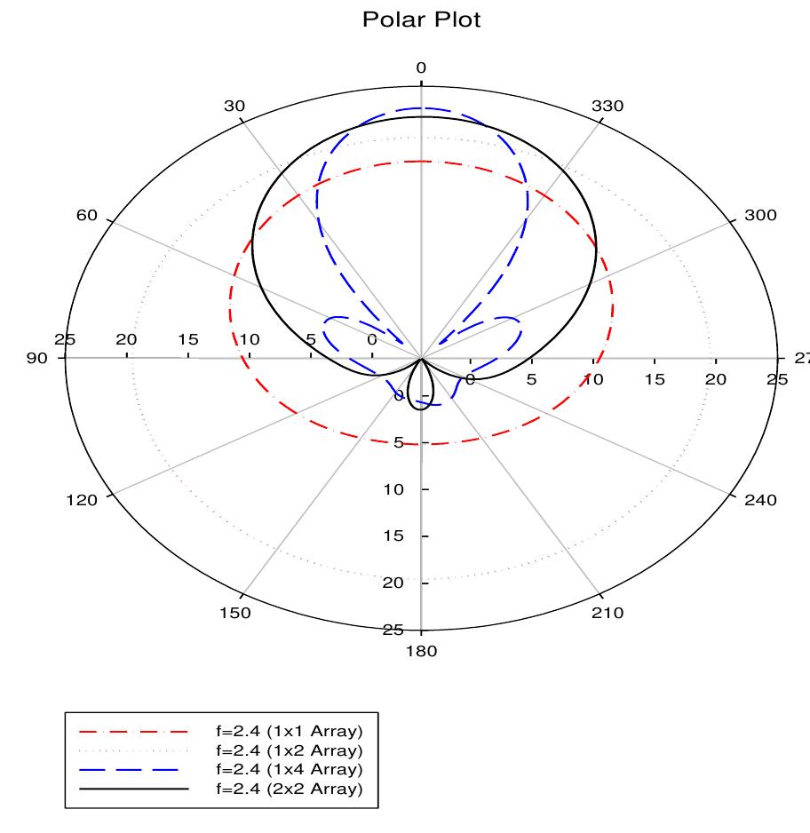 Figure 1 - Design and Simulation of Microstrip Patch Array