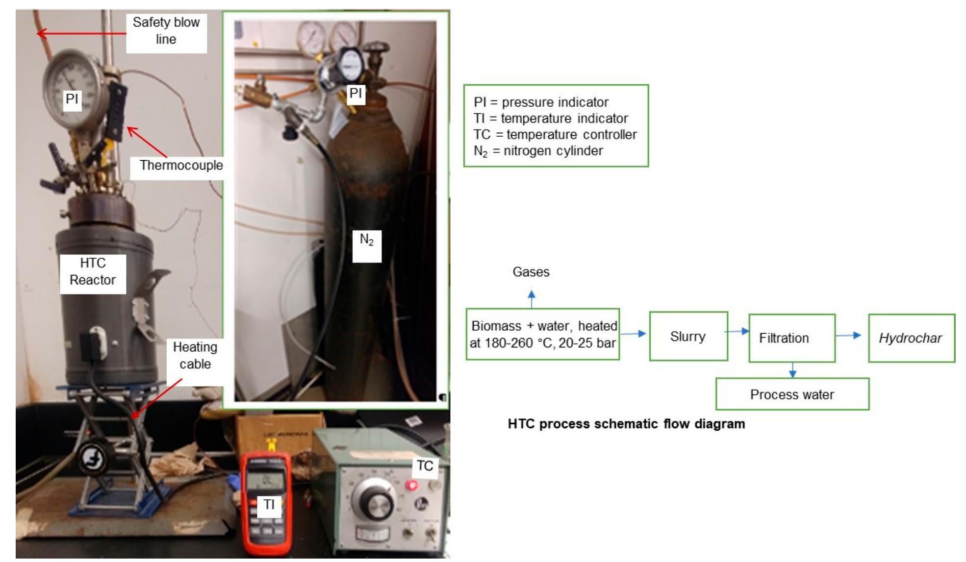 Figure 2 - Hydrothermal Conversion of Waste Biomass from