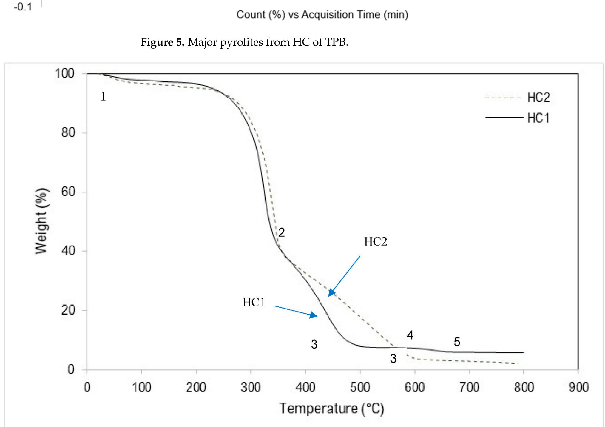 Figure 6 - Hydrothermal Conversion of Waste Biomass from