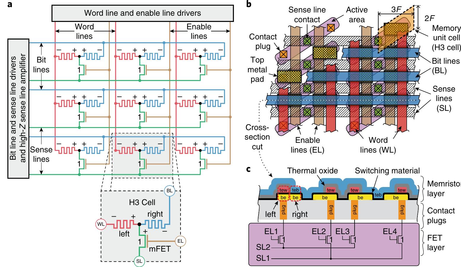 | the h3 cell, its array architecture and proposed 6f?