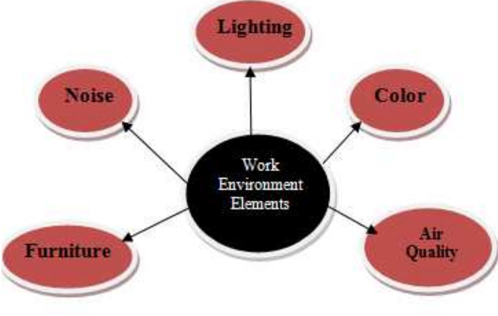 Work Elements Examples (PDF) The Factors Affecting Employee Work Environment & It’s Relation ...