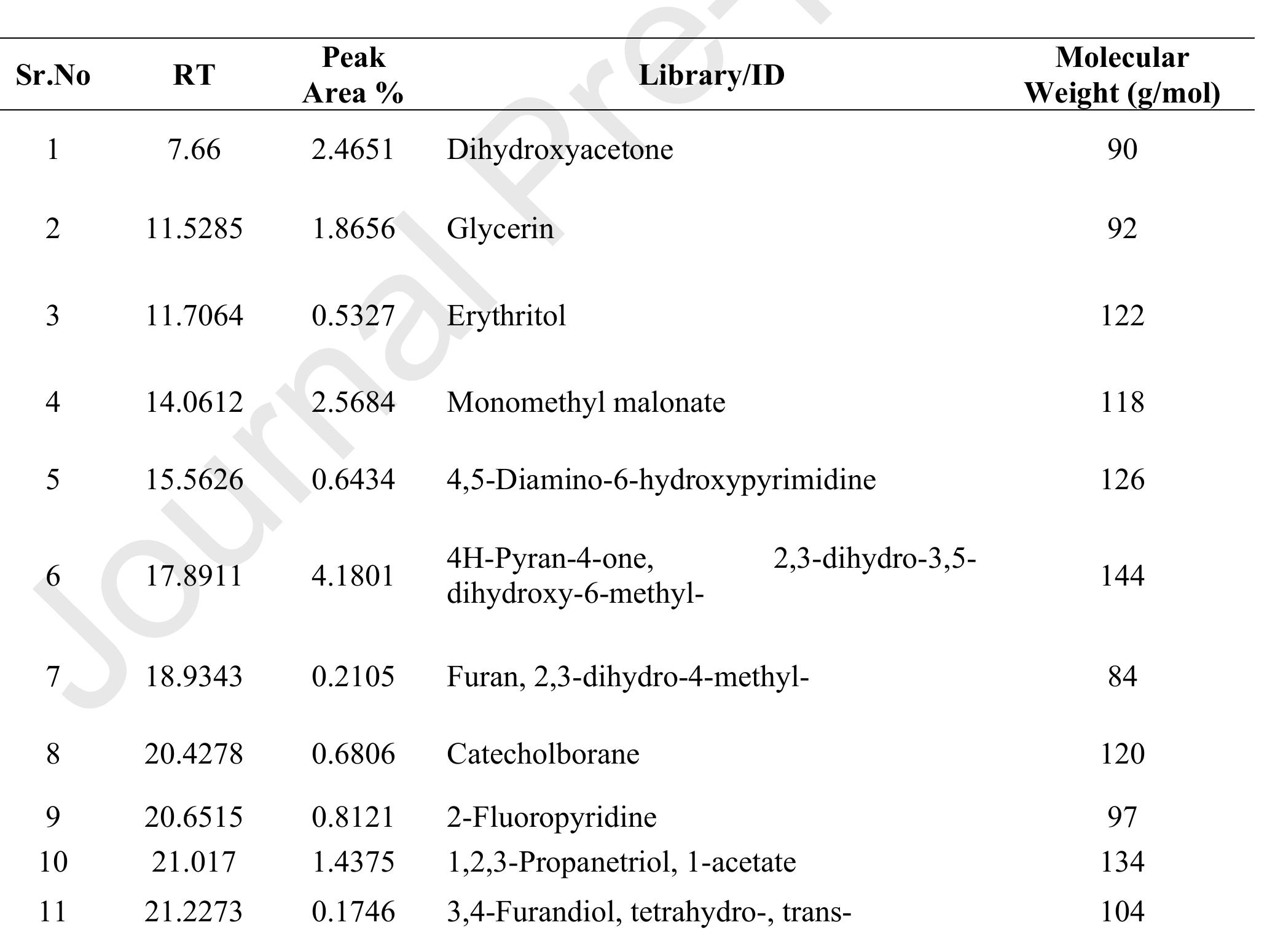 (PDF) Phytochemical analysis of Moringa Oleifera leaves extracts by GC ...