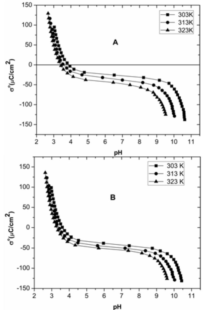 Figure 5 - from Surface charge properties of zirconium