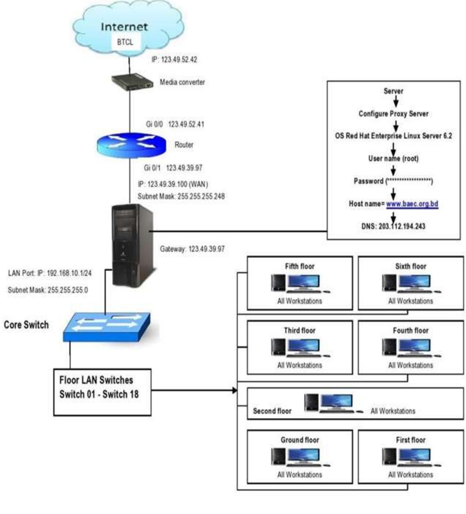 (PDF) Implementation of Local Area Network (LAN) & Build a Secure LAN ...