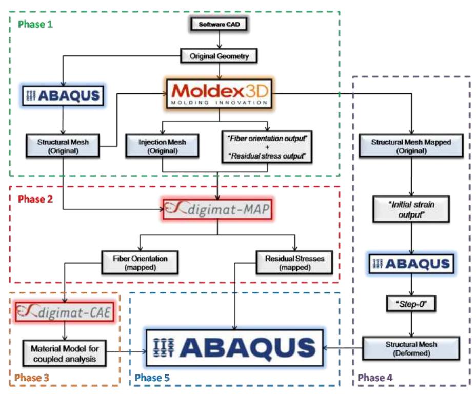 (PDF) Structural Analysis of Injection Molded Components Using Digimat ...
