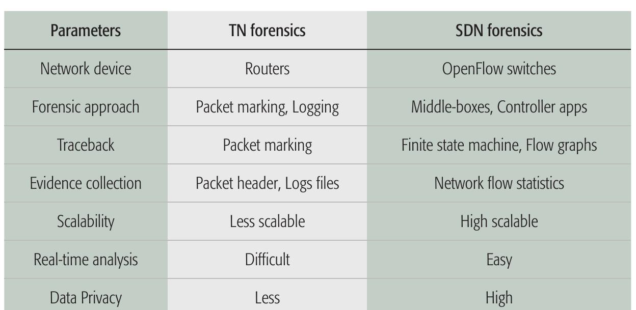 Network Forensics Software (PDF) Software-Defined Network Forensics: Motivation, Potential ...