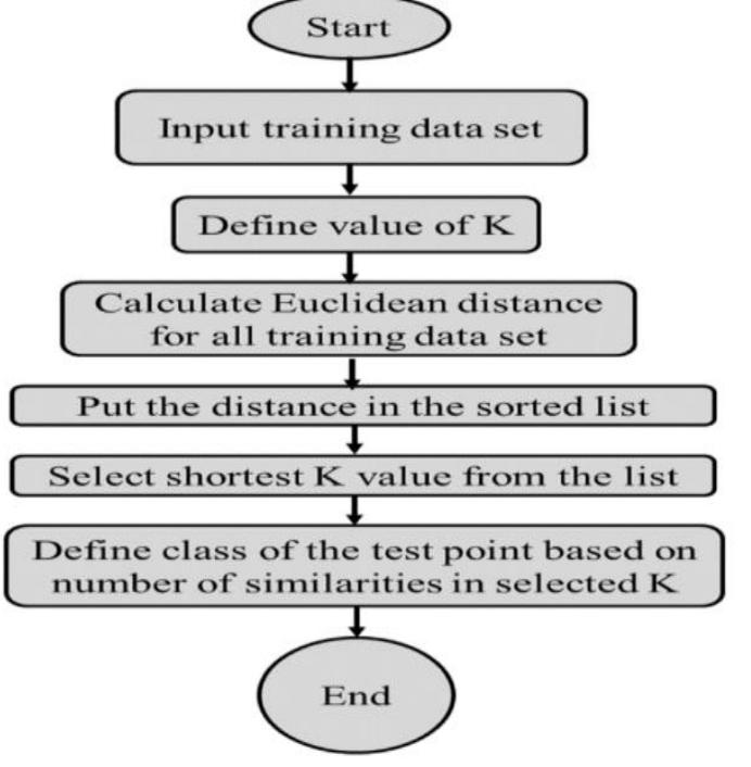 (PDF) Classification of Iris Flower Dataset using Different Algorithms