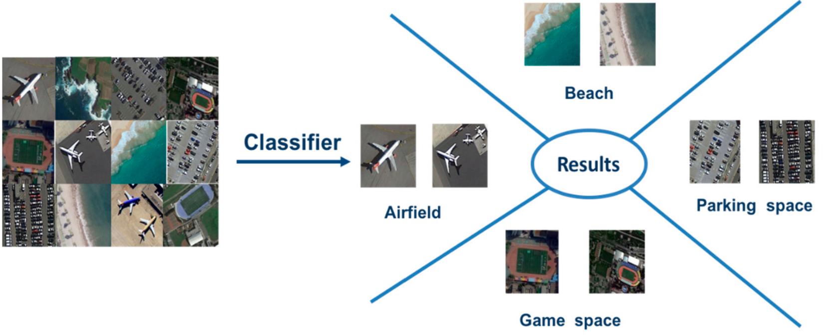 (PDF) Vision Transformers for Remote Sensing Image Classification