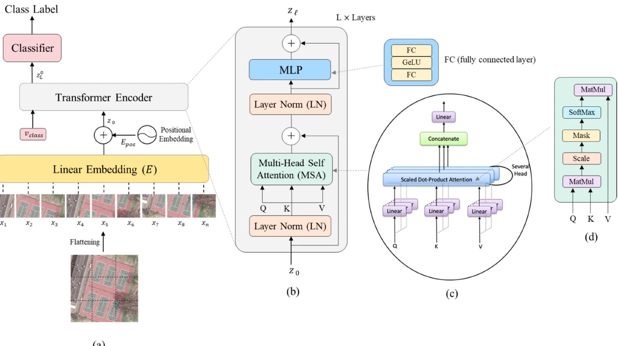 (PDF) Vision Transformers for Remote Sensing Image Classification
