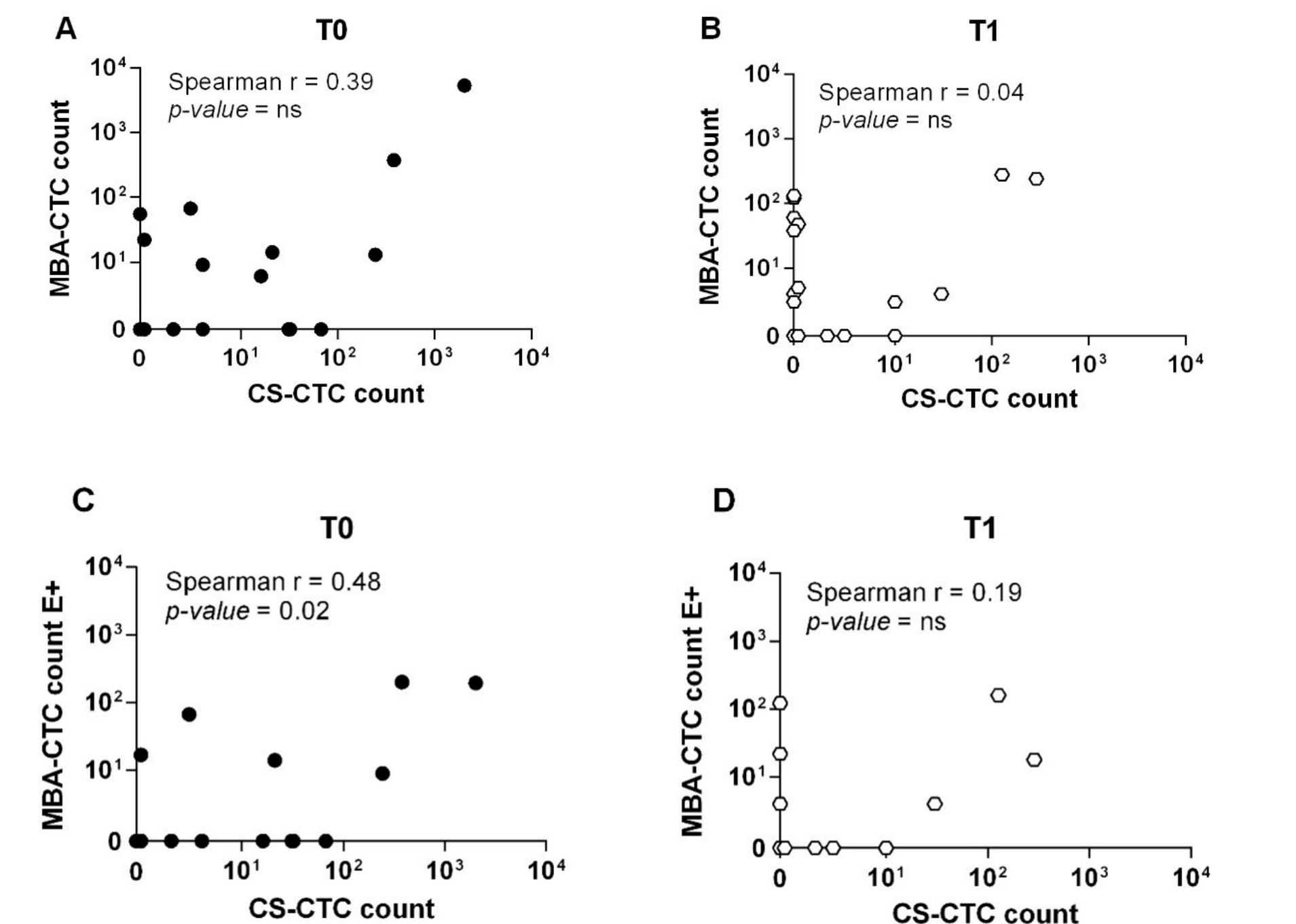 Figure 2. Direct comparison of CTC enumeration between the MBA and the CellSearch method. (A) Scatterplot of CTC count as detected by the MBA and the CS method at baseline (TO) and (B) follow-up (T1). (C) Scatterplot of EpCAM-positive CTC as detected by the MBA and the CS methods at baseline (TO) and (D) follow-up (T1). Only complete pairs of data including results from both MBA and the CS method were plotted. Overall, 22 and 21 cases had matched blood sample at TO and T1, respectively. 