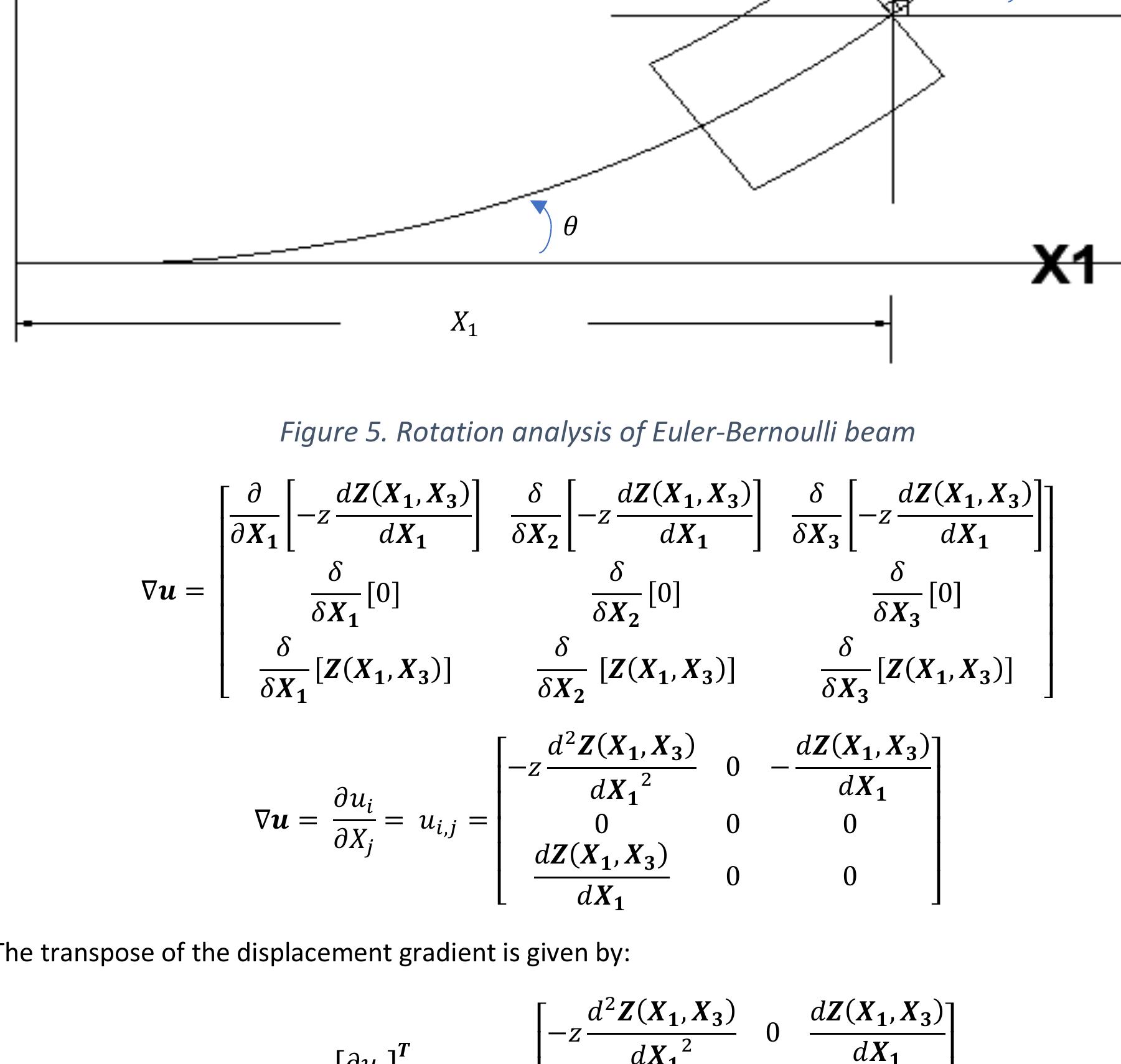 Figure 7 - Euler-Bernoulli beam theory and Timoshenko beam