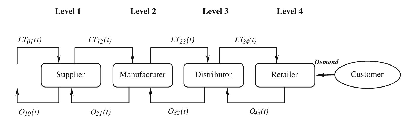 Lead Time Variability Examples (PDF) A study of lead time variation impact on supply chain performance