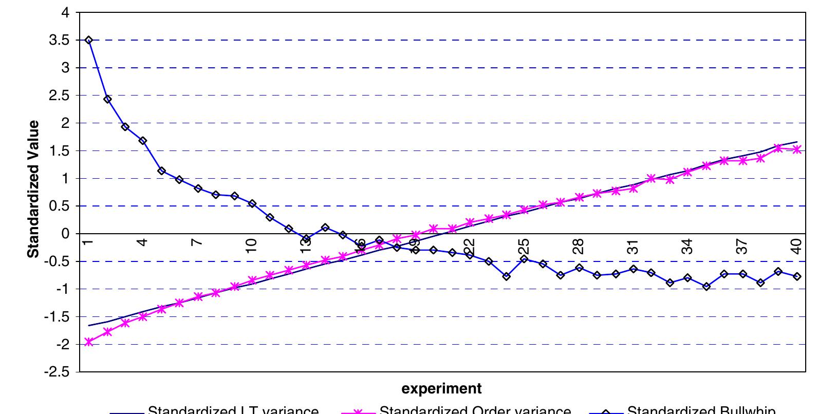 Lead Time Variability Examples (PDF) A study of lead time variation impact on supply chain performance