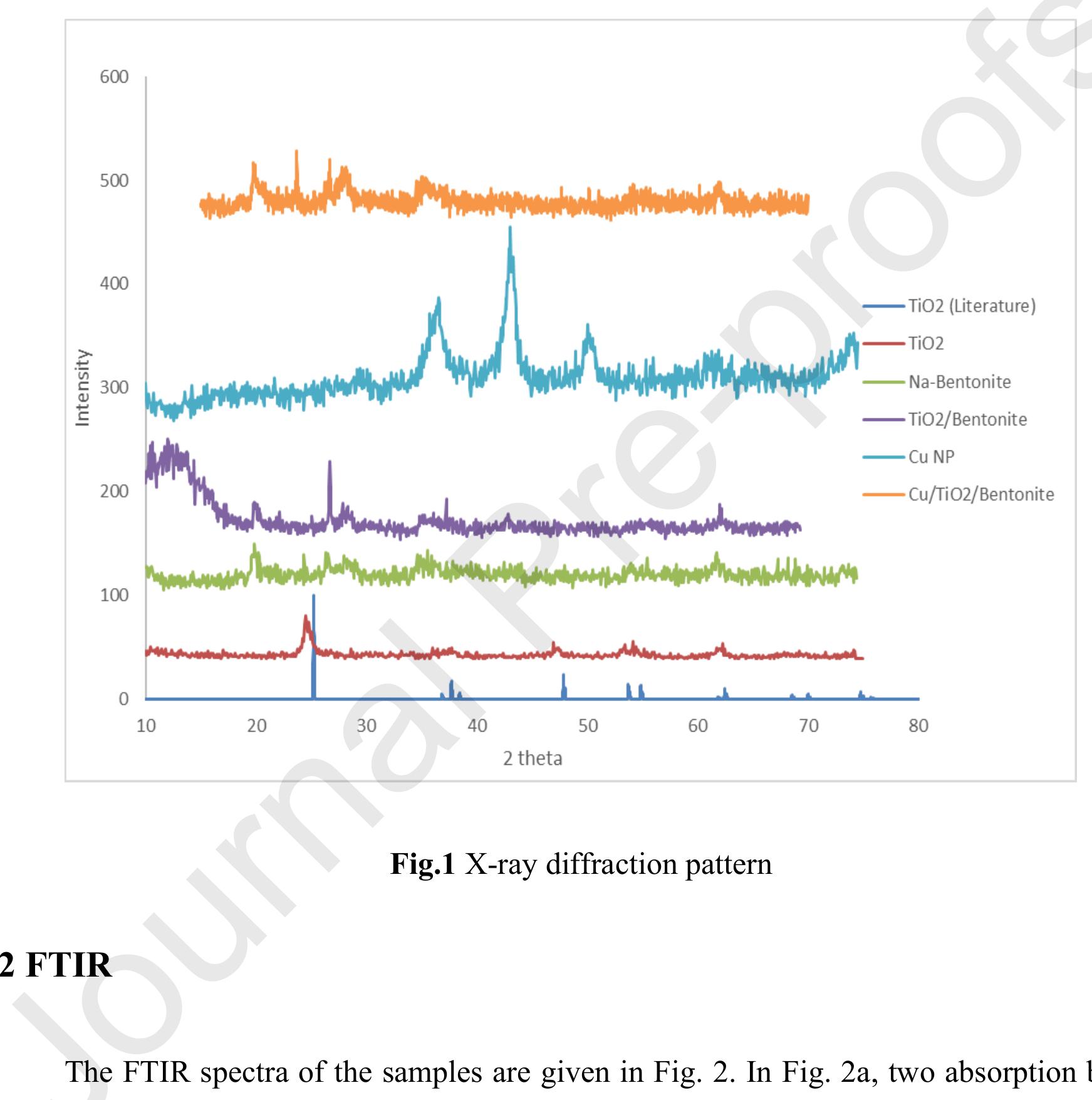 Na-bentonite. A broad band at 3425 cm! can be assigned to the hydroxyl groups bonded via ‘u nanoparticles and bentonite were observed that confirms the formation of our requirec