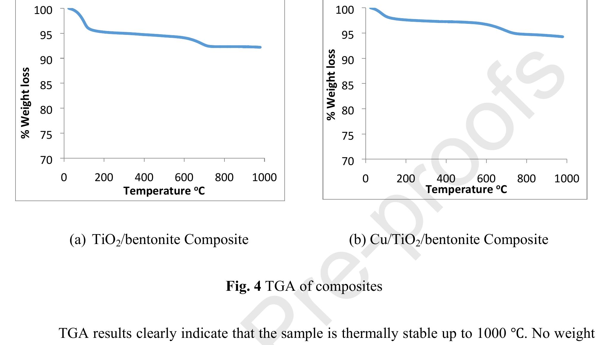 oss was observed after 800 °C owing to high thermal stability of the composite 4 Photocatalytic Activity of composites