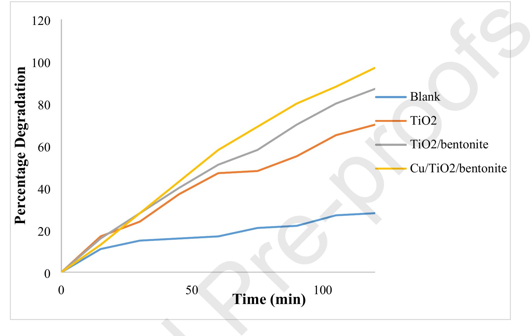 min.  Maximum degradation was achieved by using Cu/TiO2/bentonite composite after 120  Percentage Degradation = [Ag- A; / Ag] x 100 