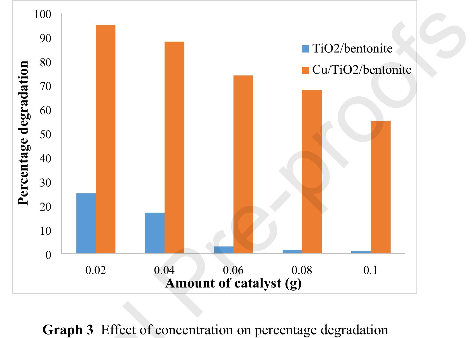 The percentage efficiency of degradation was calculated and the results are shown below: superior to TiO,/bentonite composite. The degradation decreased with the increasing dose of the catalyst indicating high sensitivity of a very small amount of the catalyst to catalyze the reaction. Cu/TiO,/bentonite composite. Cu/TiO,/bentonite composite, however, showed better results as