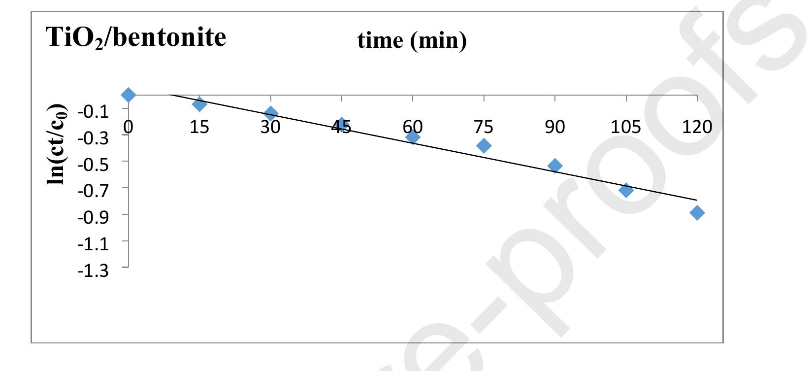 studied. The data was suited for 1‘t order kinetic model**. The data is shown in Fig. 4.15 witl