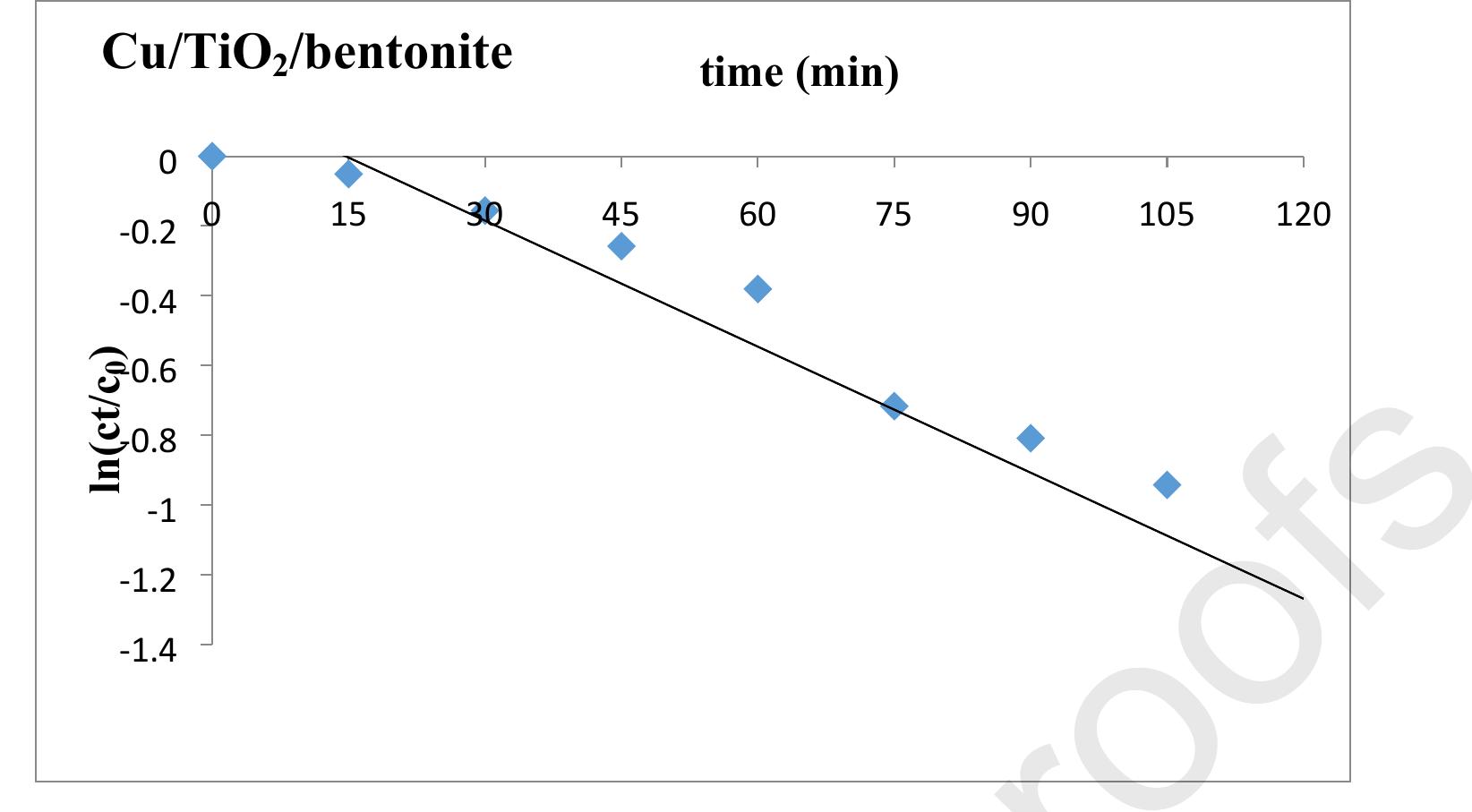 Graph 5 Kinetics of degradation of Deltamethrin in the presence of Cu/TiO2/bentonite in the presence of Cu/TiO,/bentonite composite in sunlight in minimum time