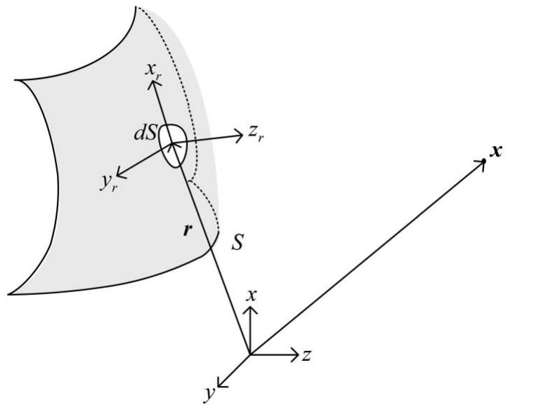 Local coordinate system on the input curved surface.
