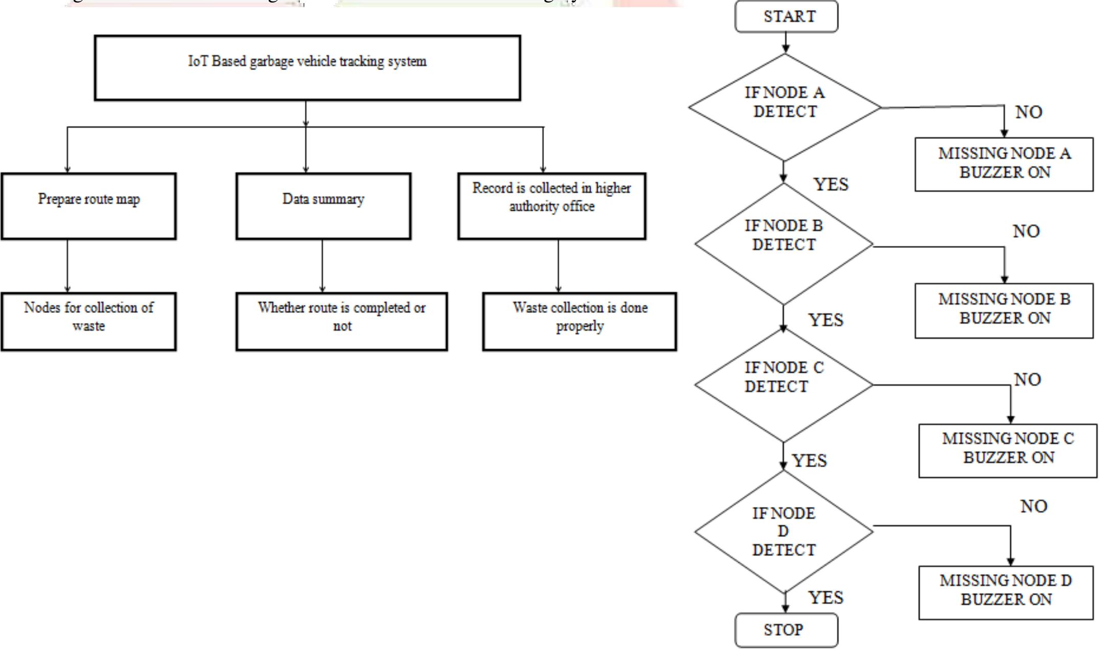 Garbage Collection Program Flow (PDF) IoT BASED GARBAGE COLLECTION AND VEHICLE TRACKING SYSTEM FOR ...