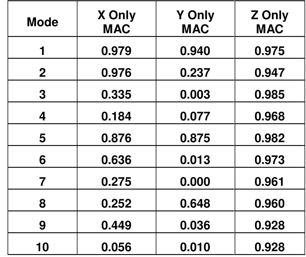 Mac Values Graph Shape comparison from smaller fea model. mode shape scaling