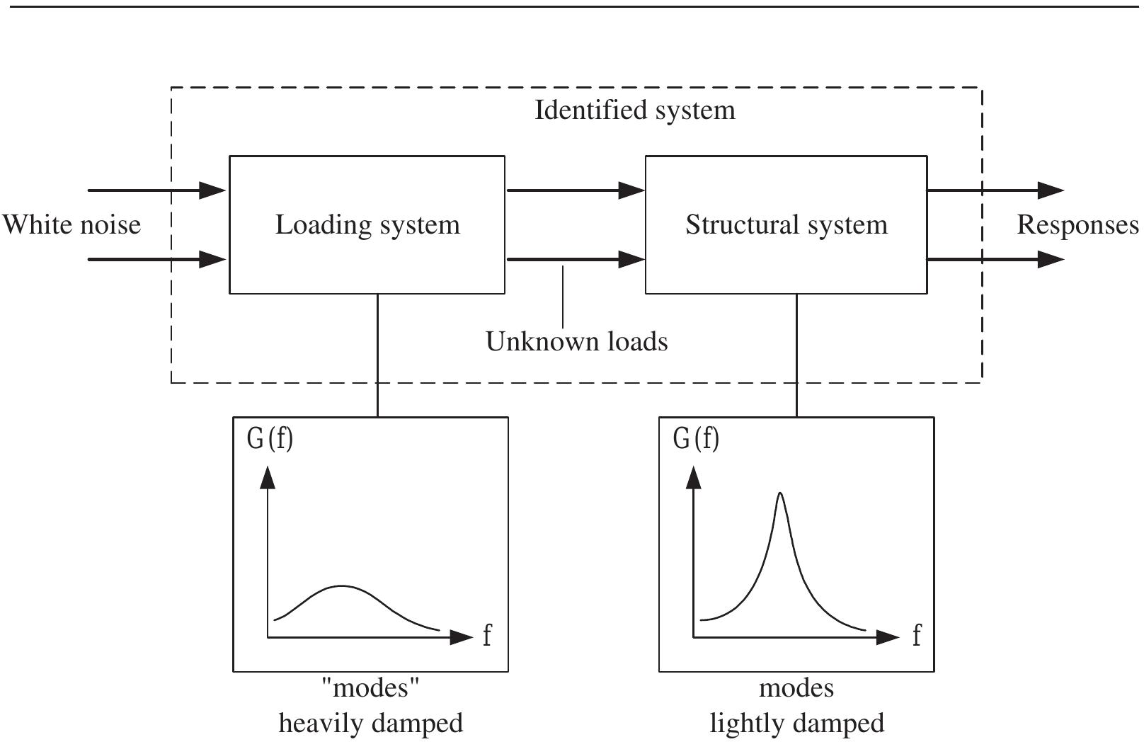 Modal Domain (PDF) Experimental Modal Analysis