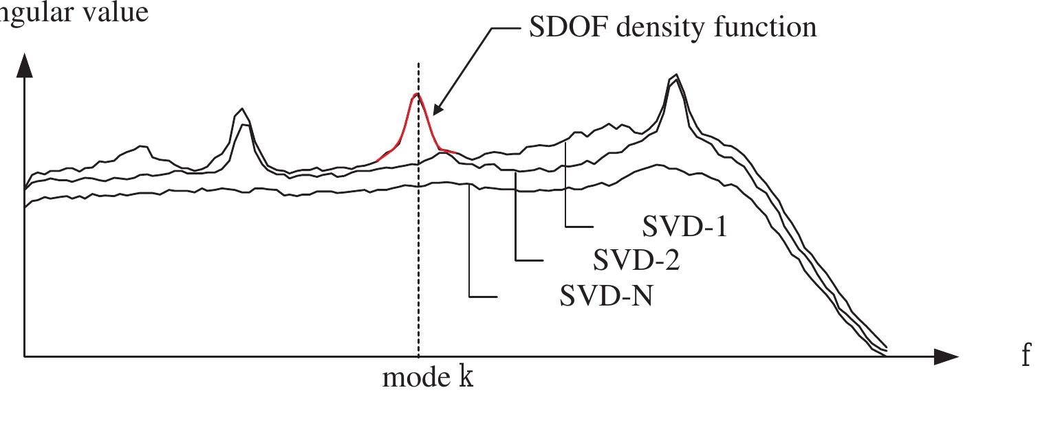 Figure 13 - from Experimental Modal Analysis